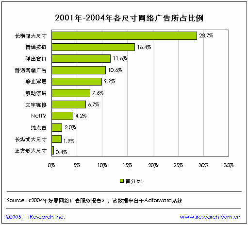 數據顯示:長橫幅大(dà)尺寸網絡廣告使用率最高 